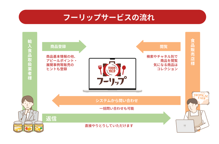 サービスの流れ