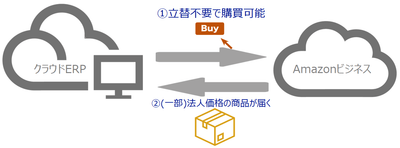 ソリューションイメージ：立替払い不要の自動支払