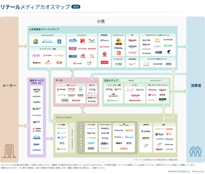 「リテールメディアカオスマップ2024年版」公開