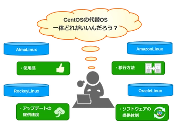 CentOS8からの移行検討の一助に　 CentOSの代替として注目される『Rocky Linux』の 調査結果を公開　 2021年9月22日に無料WEBセミナーも開催