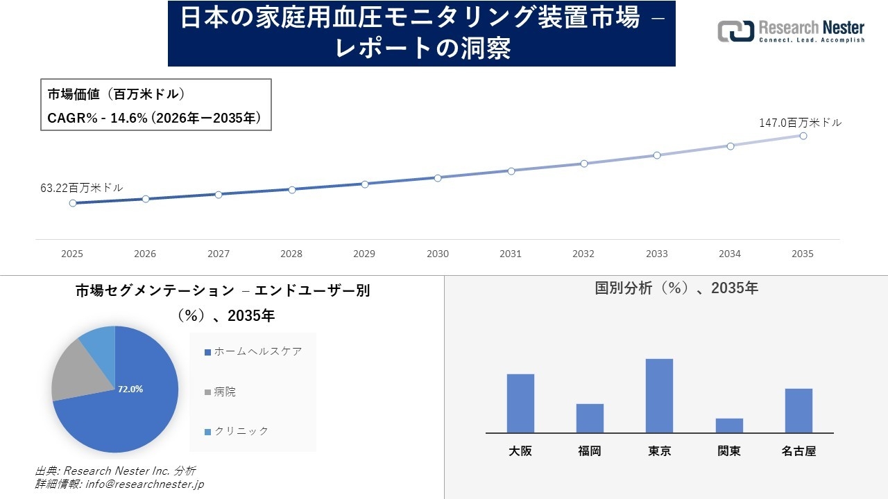 日本の家庭用血圧モニタリング装置市場調査の発展、傾向、需要、成長分析および予測2026―2035年