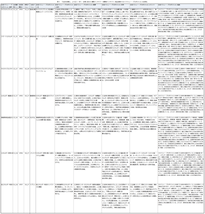 「社会を俯瞰し、より広く・深く・多様に捉えた 顧客インサイト・消費者インサイト」抽出結果からの『バリュー・プロポジション生成例』