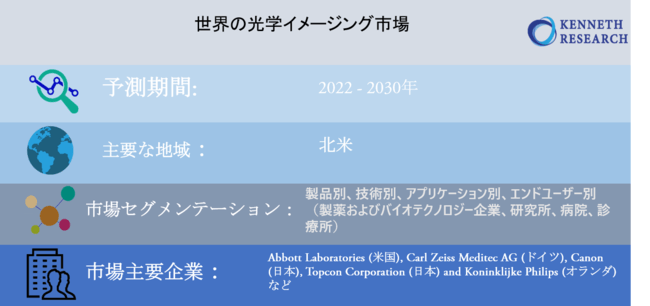 世界の光学イメージング市場規模-2022-2030年の予測期間中に15％のCAGRで拡大すると予測