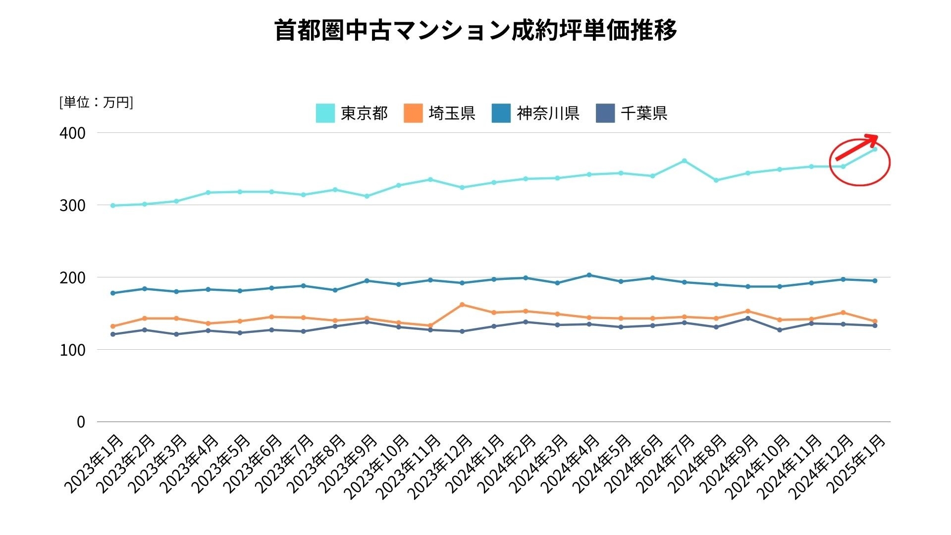 グラフ1:首都圏中古マンション成約坪単価推移 【出典:マンションリサーチ株式会社 福嶋総研】