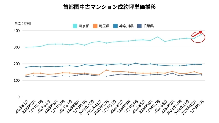 グラフ1:首都圏中古マンション成約坪単価推移 【出典:マンションリサーチ株式会社 福嶋総研】