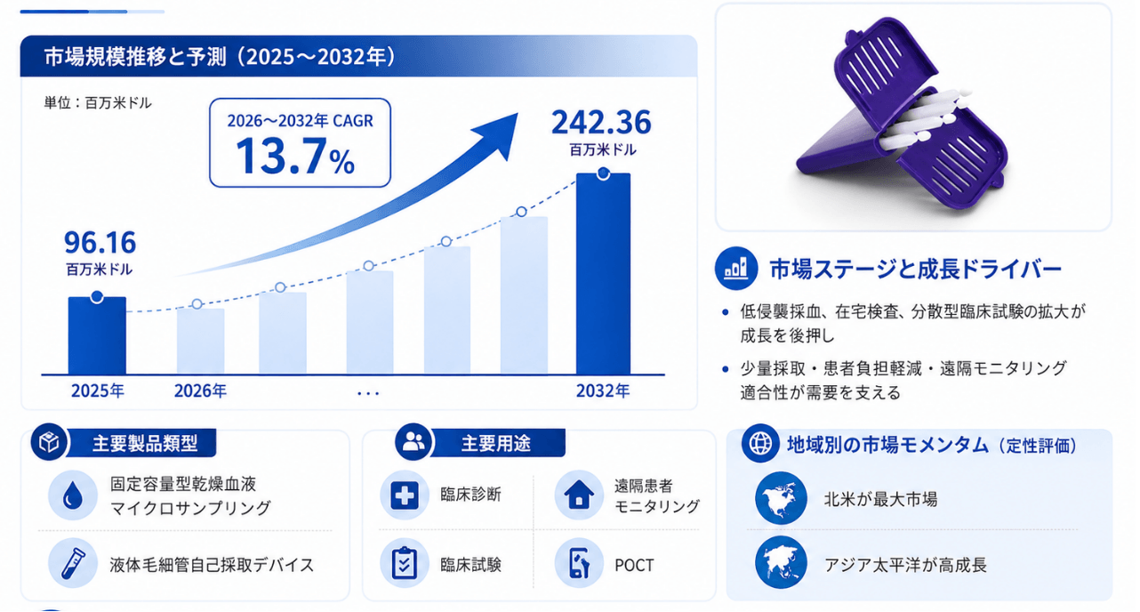 微量採取デバイスマーケットリサーチ：調査方法＋業界分析＋売上規模