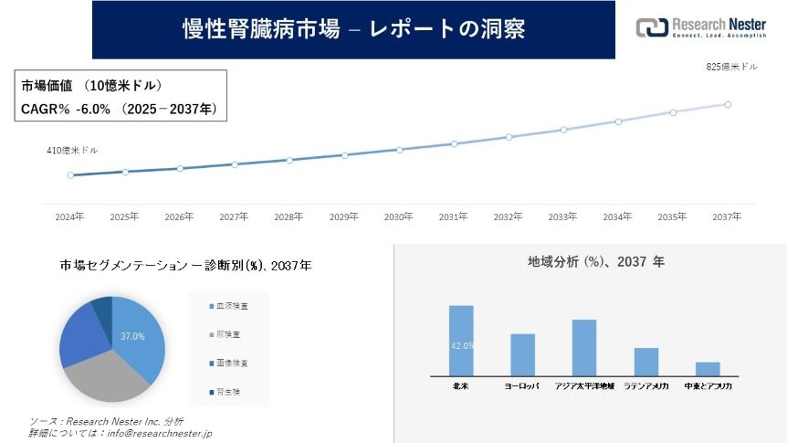 腎概念の研究 慢性腎臓病(CKD)は概日時計の変容を介して心臓の炎症を悪化