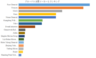 図.   世界のコロイダルシリカ市場におけるトップ17企業のランキングと市場シェア（2024年の調査データに基づく；最新のデータは、当社の最新調査データに基づいている）