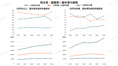 グラフ3：埼玉県の面積×築年帯の推移【出典：福嶋総研】