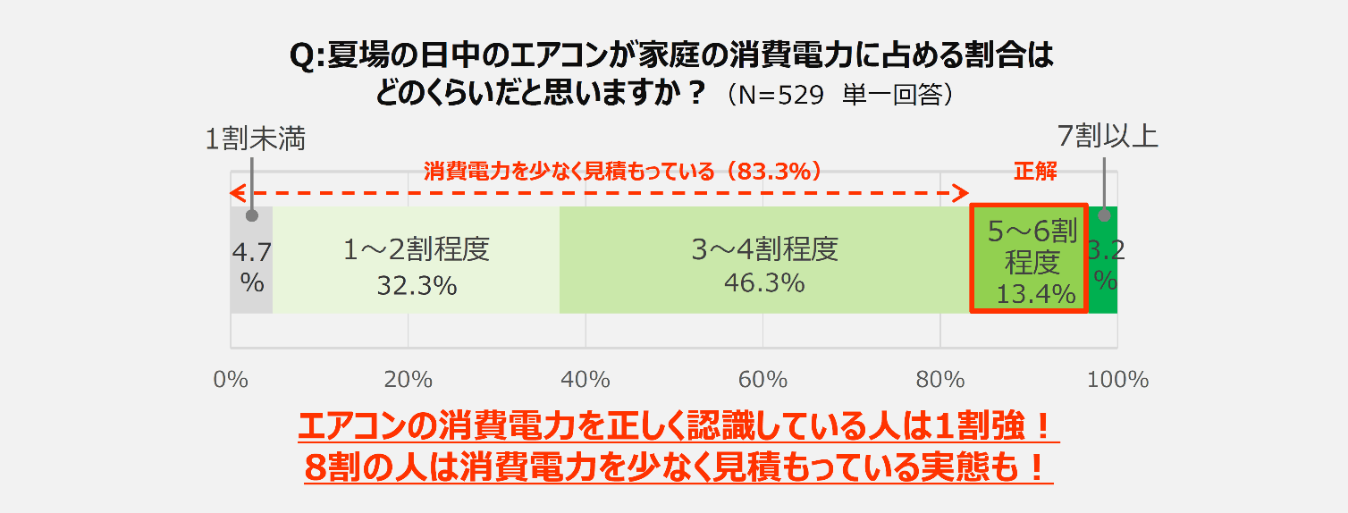 夏場の日中のエアコンが家庭の消費電力に占める割合はどのくらいだと思いますか?