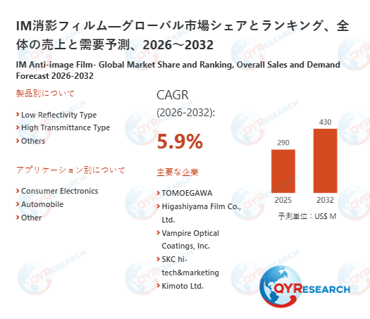 IM消影フィルム業界の市場動向：2032年には430百万米ドル規模に成長