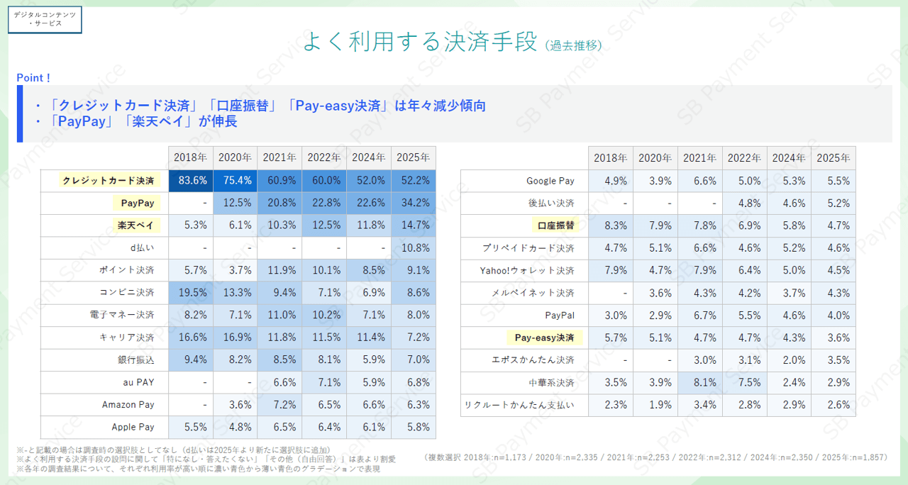 【デジコン・サービス】よく利用する決済手段(過去推移)