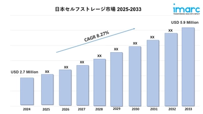 日本のセルフストレージ市場規模は2033年までに590万米ドルに達すると予測｜年平均成長率8.27%で成長