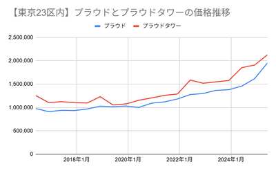 画像3：23区内のプラウド・プラウドタワーの価格推移（マンションナビ調べ）