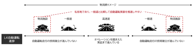自動運転車両を用いた物流施設内の横持輸送実証事業が国土交通省事業に採択
バース予約・自動運転・地図情報を連携し物流オペレーション全体の最適化を検証
