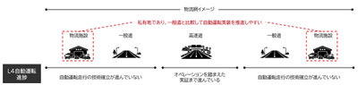 物流網全体の自動運転レベル4実装に向けた本実証の位置付け