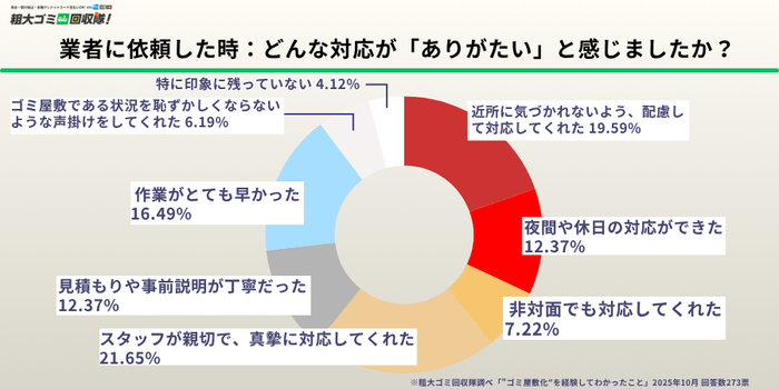 業者に依頼した時：どんな対応が「ありがたい」と感じましたか？