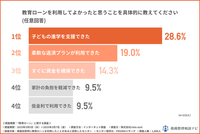 教育ローンを利用してよかったと思うことを具体的に教えてください