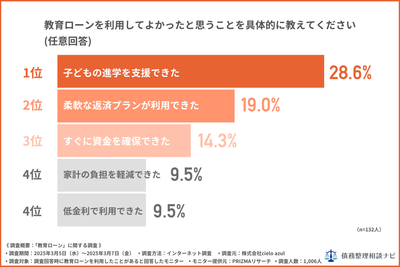 教育ローンを利用してよかったと思うことを具体的に教えてください