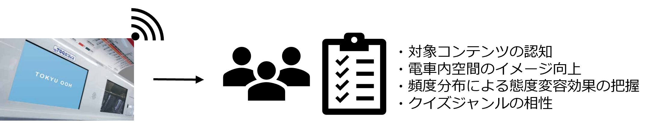 (1)該当路線利用者(ビーコンを利用した乗車判定)へのアンケート調査