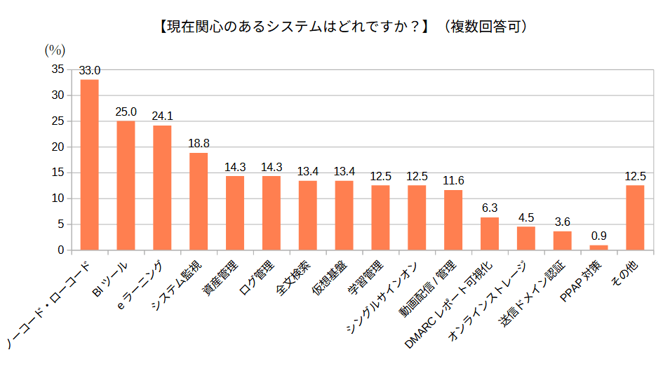 現在関心のあるシステムはどれですか(全体)