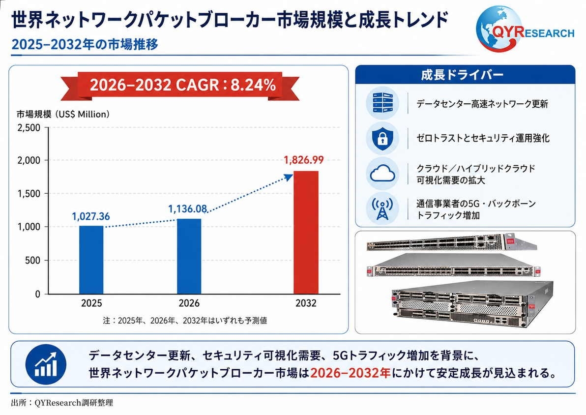 ネットワークパケットブローカーソリューション市場規模は2026年1136百万米ドル、成長率8.2%で拡大予測