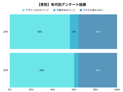 男性の年代別アンケート調査結果