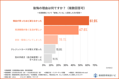 後悔の理由はなんですか？