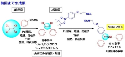 図2　研究グループによる先行研究で開発したテトラクロロエチレンから2工程でクロミフェンを合成する技術（特開2025-109127）