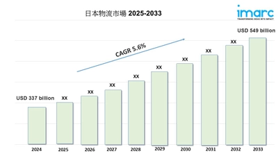 日本の物流市場規模は2033年までに5,490億米ドルに達すると予想｜年平均成長率（CAGR）：5.6%