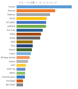 図.   世界の自動車用ダッシュボードカメラ市場におけるトップ21企業のランキングと市場シェア（2024年の調査データに基づく；最新のデータは、当社の最新調査データに基づいている）