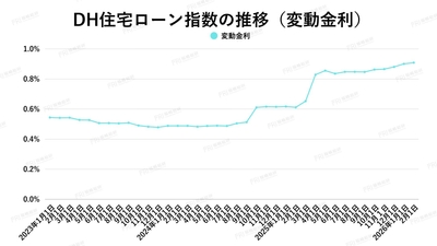 出典：ホームローンドクター（株）