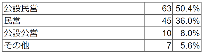 経営母体について教えてください。