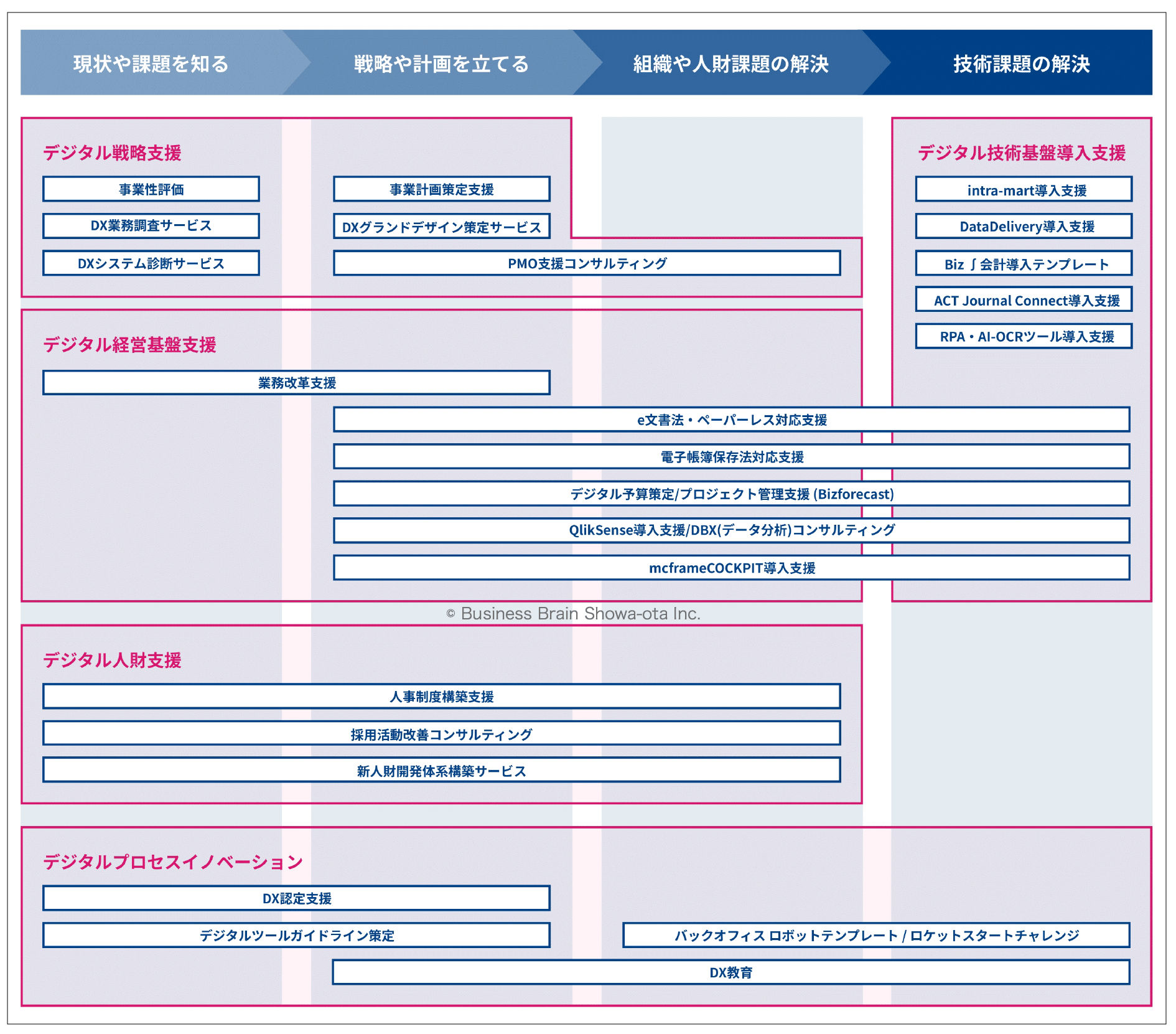 BBSのDX支援マップ