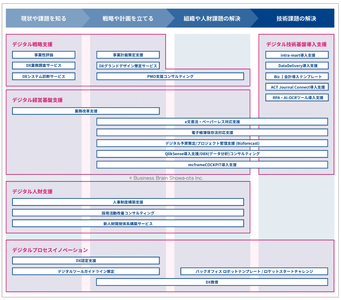 BBSのDX支援マップ