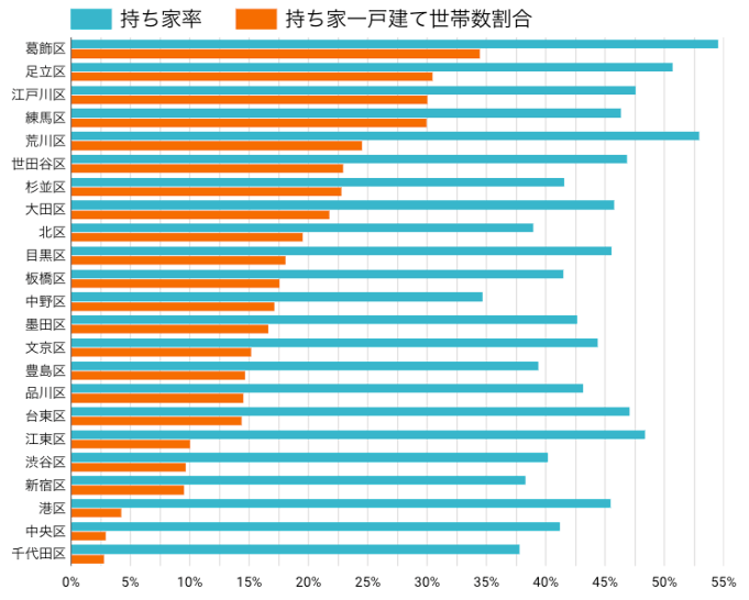 図3:東京23区 持ち家率(総務省統計局 平成30年 住宅・土地統計調査から著者作成)