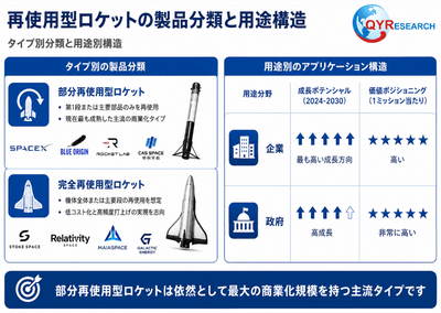 世界の再使用型ロケット市場（製品タイプ別・用途別）