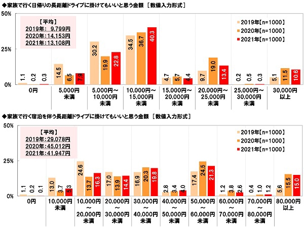 家族で行く日帰りの長距離ドライブ/宿泊を伴う長距離ドライブに掛けてもいいと思う金額