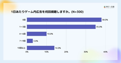 Lighthouse Studio、ゲーム内広告に関するユーザー調査を実施