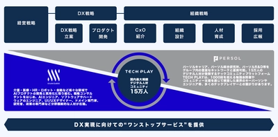 TECH PLAY(テックプレイ)とパーソルホールディングス、 AIベンチャーのエクサウィザーズと協働し、企業のDXを推進