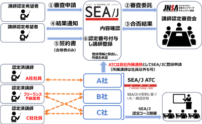 「SEA/J講師認定制度」発足のお知らせ ～ セキュリティを「教えることができる人」を増やす ～