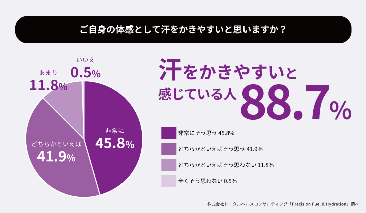 汗をかきやすいと感じている人