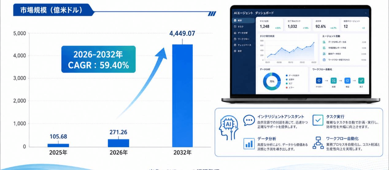 AIエージェント市場機会分析2026：2032年に411816百万米ドル規模へ拡大