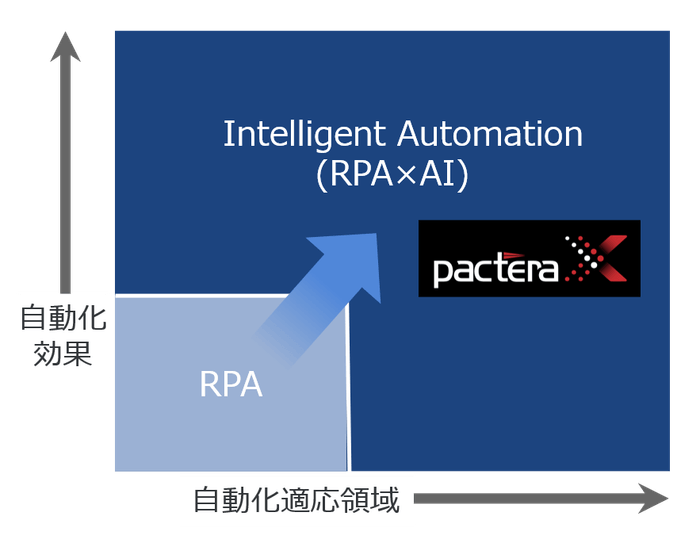 独自AIソリューション“PacteraX”によるRPA×AIの連携加速