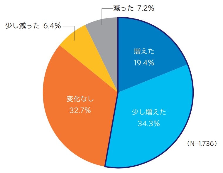 行動制限があった時と比較して、旅行や遠出をする頻度はこの1年間に変化がありましたか?