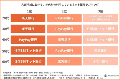 九州地域における年代別の利用しているネット銀行ランキング