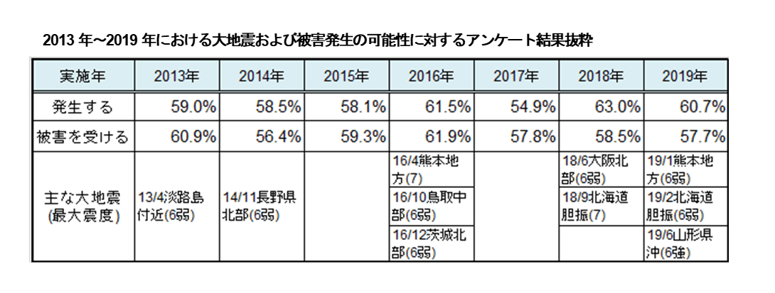 過去7年間の地震発生と被害を受ける可能性