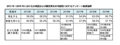 過去7年間の地震発生と被害を受ける可能性