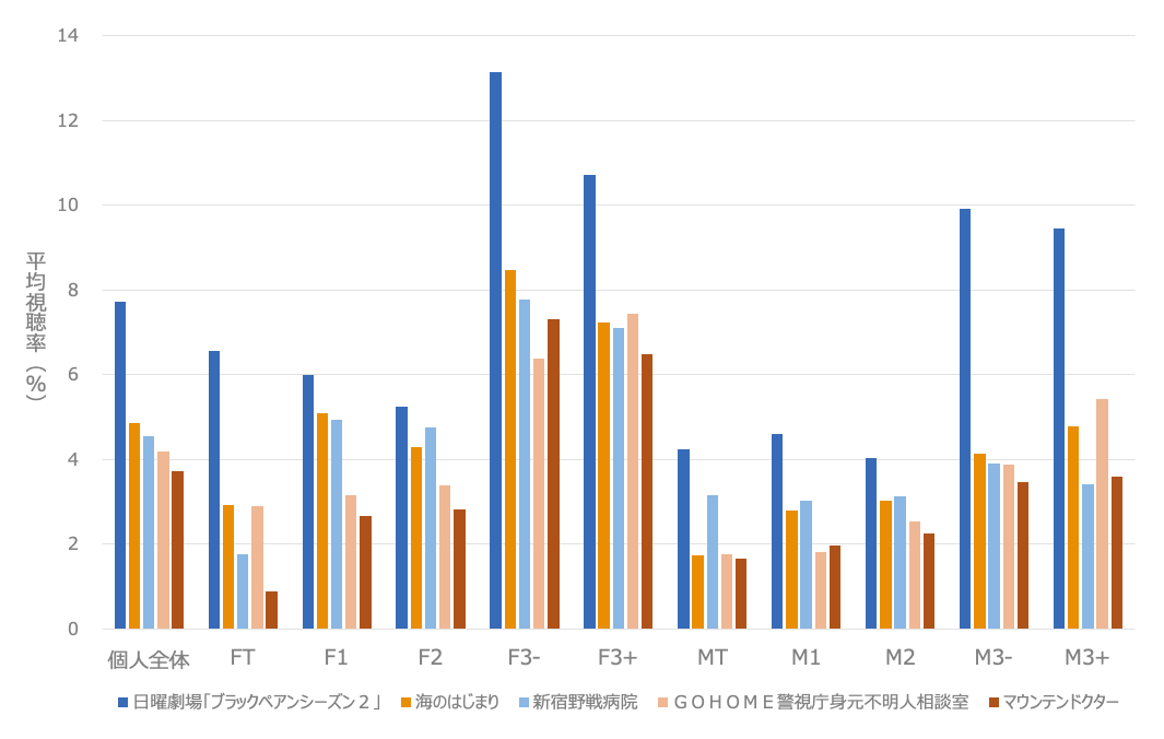 【7月版速報】2024年夏ドラマの視聴率を分析|好発進した作品はどれ?