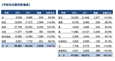 学部別志願者数増減